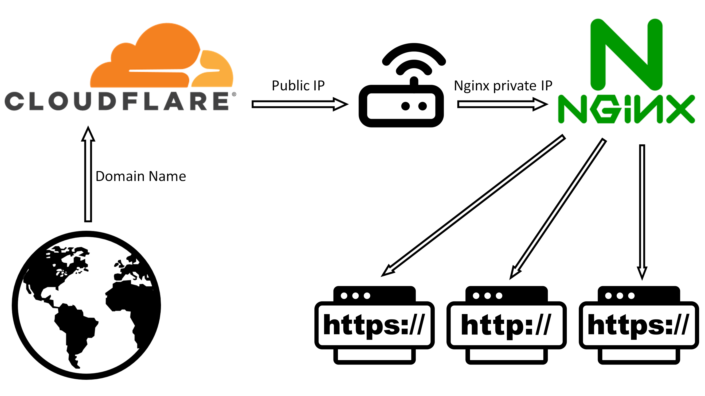 Cloudflare dns