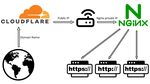 HomeLab 2: Web domain, subdomains and Dynamic DNS with Cloudflare API