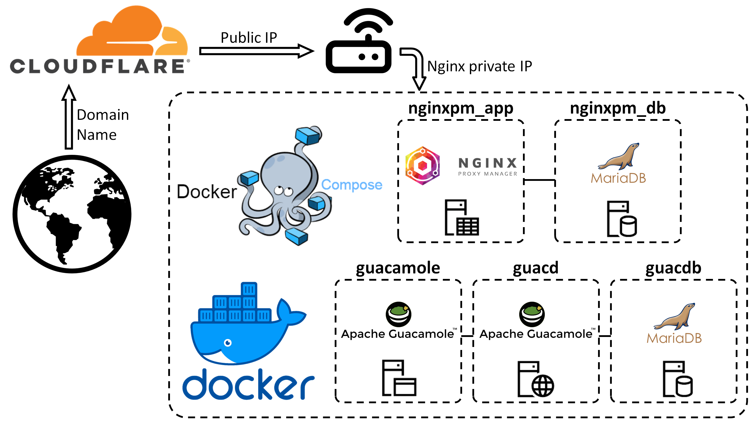 How to setup an Nginx reverse proxy server example